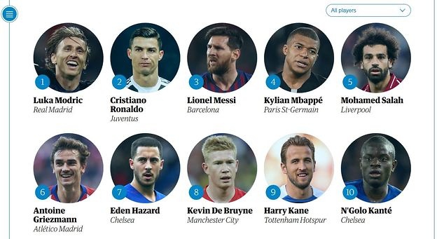 TOP 10 piłkarzy roku według ''The Guardian''
